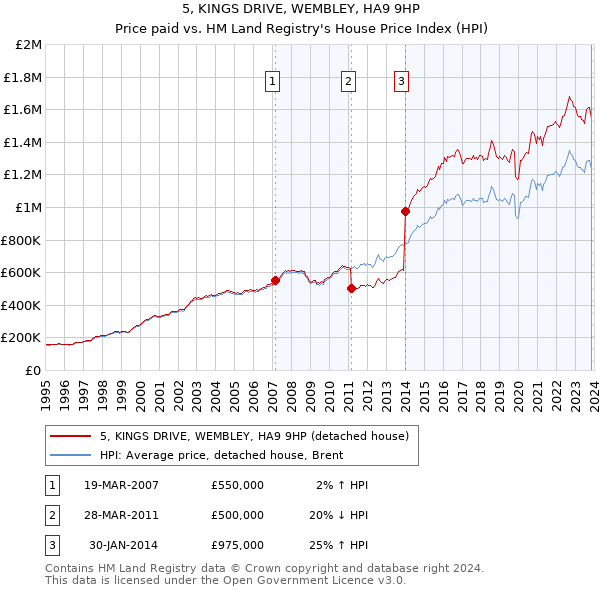 5, KINGS DRIVE, WEMBLEY, HA9 9HP: Price paid vs HM Land Registry's House Price Index