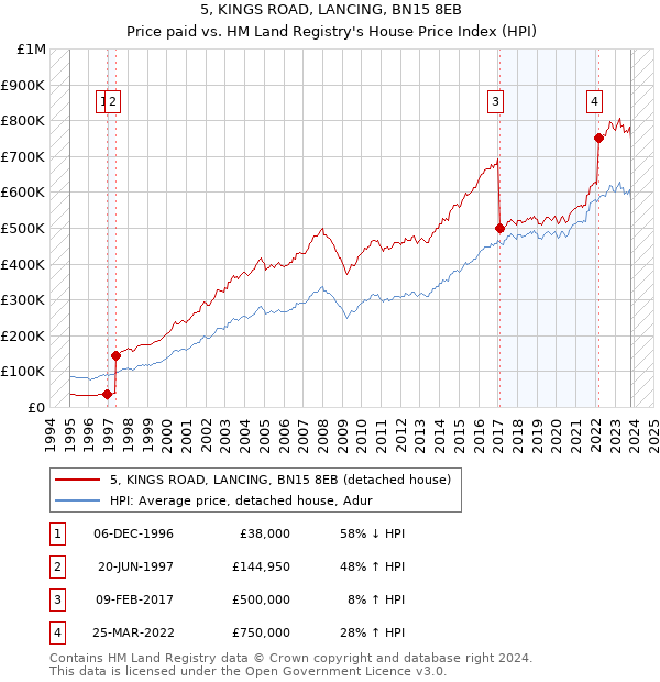 5, KINGS ROAD, LANCING, BN15 8EB: Price paid vs HM Land Registry's House Price Index