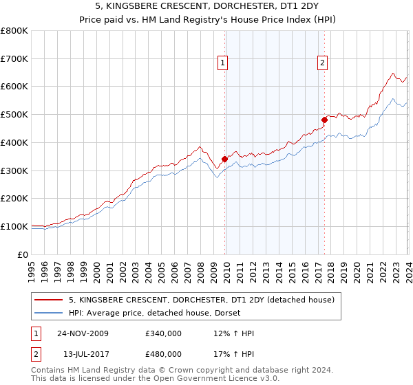 5, KINGSBERE CRESCENT, DORCHESTER, DT1 2DY: Price paid vs HM Land Registry's House Price Index