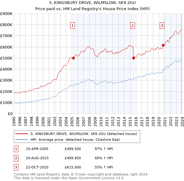 5, KINGSBURY DRIVE, WILMSLOW, SK9 2GU: Price paid vs HM Land Registry's House Price Index