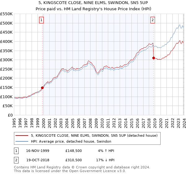 5, KINGSCOTE CLOSE, NINE ELMS, SWINDON, SN5 5UP: Price paid vs HM Land Registry's House Price Index