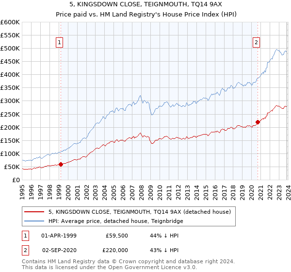 5, KINGSDOWN CLOSE, TEIGNMOUTH, TQ14 9AX: Price paid vs HM Land Registry's House Price Index