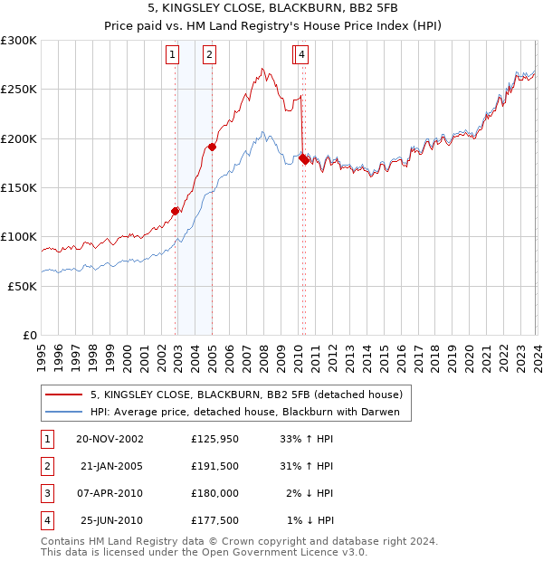 5, KINGSLEY CLOSE, BLACKBURN, BB2 5FB: Price paid vs HM Land Registry's House Price Index