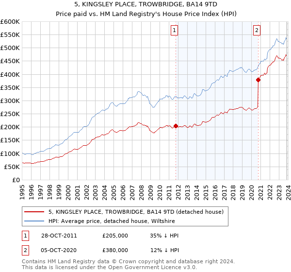 5, KINGSLEY PLACE, TROWBRIDGE, BA14 9TD: Price paid vs HM Land Registry's House Price Index
