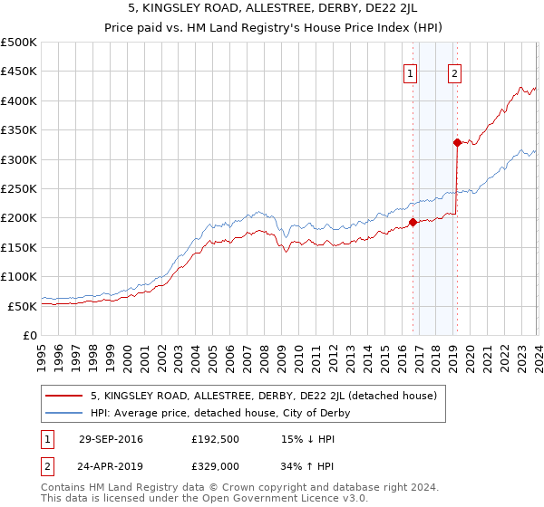 5, KINGSLEY ROAD, ALLESTREE, DERBY, DE22 2JL: Price paid vs HM Land Registry's House Price Index
