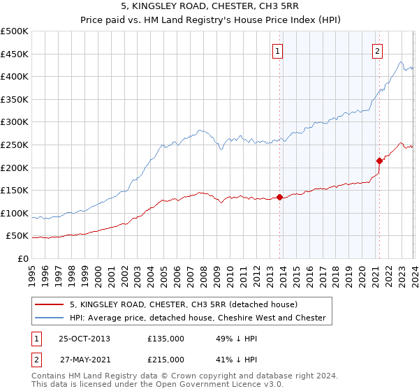 5, KINGSLEY ROAD, CHESTER, CH3 5RR: Price paid vs HM Land Registry's House Price Index