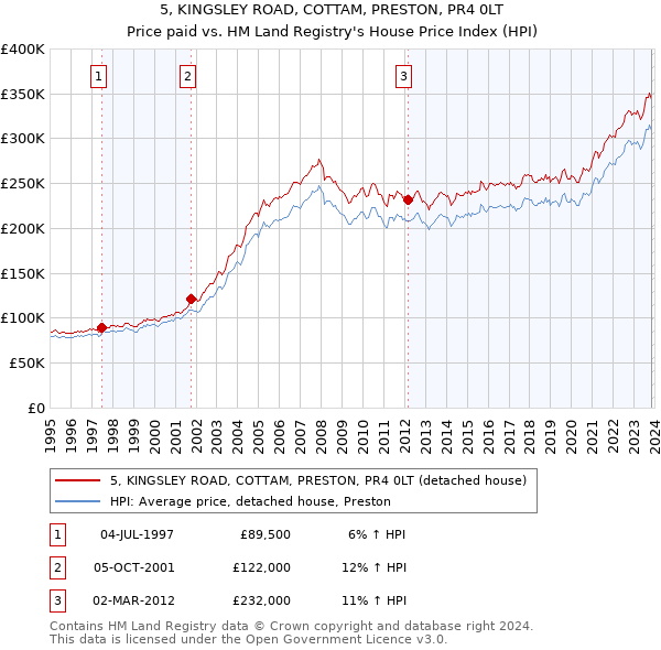 5, KINGSLEY ROAD, COTTAM, PRESTON, PR4 0LT: Price paid vs HM Land Registry's House Price Index
