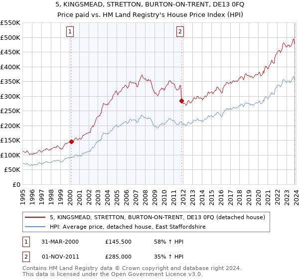 5, KINGSMEAD, STRETTON, BURTON-ON-TRENT, DE13 0FQ: Price paid vs HM Land Registry's House Price Index