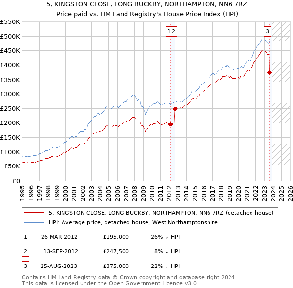 5, KINGSTON CLOSE, LONG BUCKBY, NORTHAMPTON, NN6 7RZ: Price paid vs HM Land Registry's House Price Index