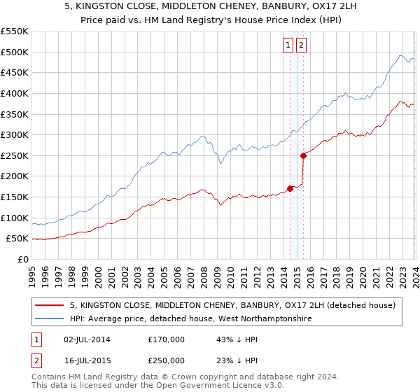 5, KINGSTON CLOSE, MIDDLETON CHENEY, BANBURY, OX17 2LH: Price paid vs HM Land Registry's House Price Index