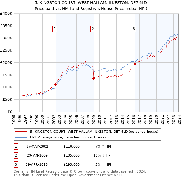 5, KINGSTON COURT, WEST HALLAM, ILKESTON, DE7 6LD: Price paid vs HM Land Registry's House Price Index
