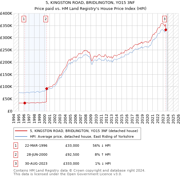5, KINGSTON ROAD, BRIDLINGTON, YO15 3NF: Price paid vs HM Land Registry's House Price Index
