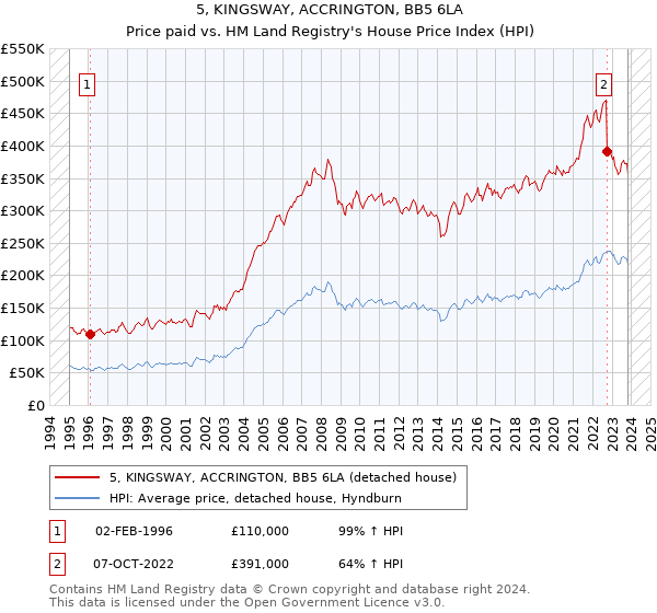 5, KINGSWAY, ACCRINGTON, BB5 6LA: Price paid vs HM Land Registry's House Price Index