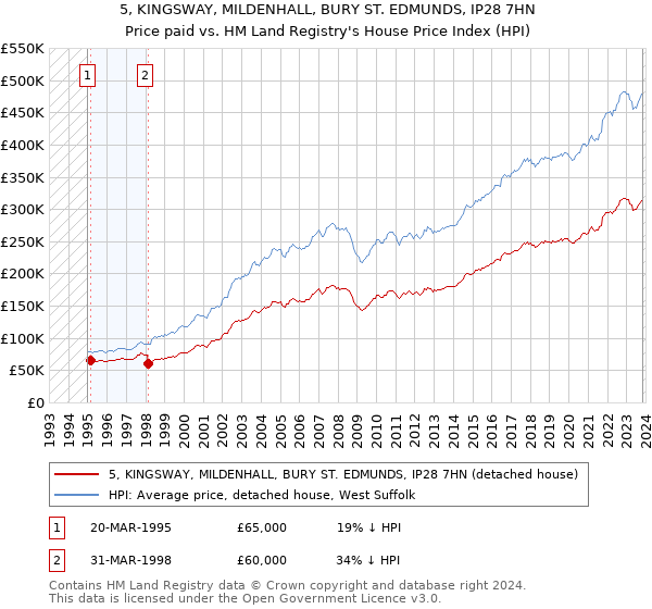 5, KINGSWAY, MILDENHALL, BURY ST. EDMUNDS, IP28 7HN: Price paid vs HM Land Registry's House Price Index