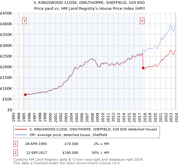 5, KINGSWOOD CLOSE, OWLTHORPE, SHEFFIELD, S20 6SD: Price paid vs HM Land Registry's House Price Index