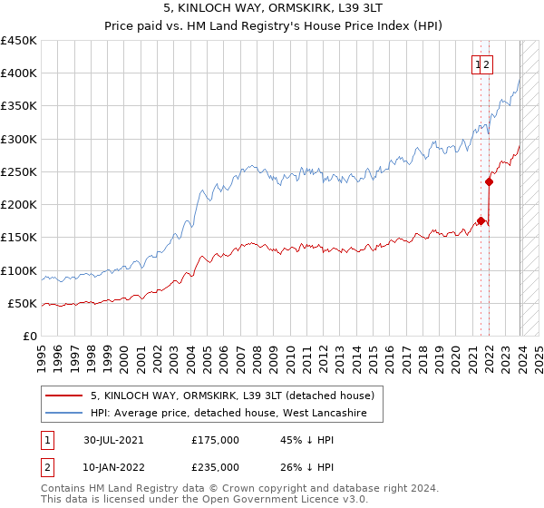 5, KINLOCH WAY, ORMSKIRK, L39 3LT: Price paid vs HM Land Registry's House Price Index