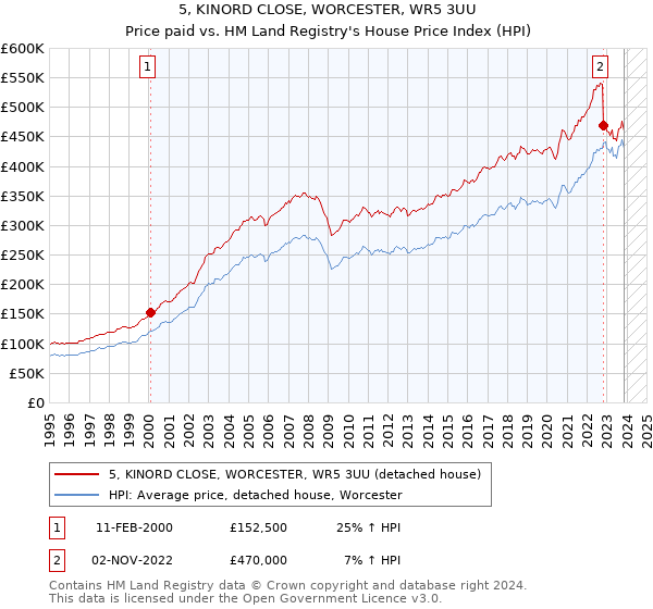 5, KINORD CLOSE, WORCESTER, WR5 3UU: Price paid vs HM Land Registry's House Price Index