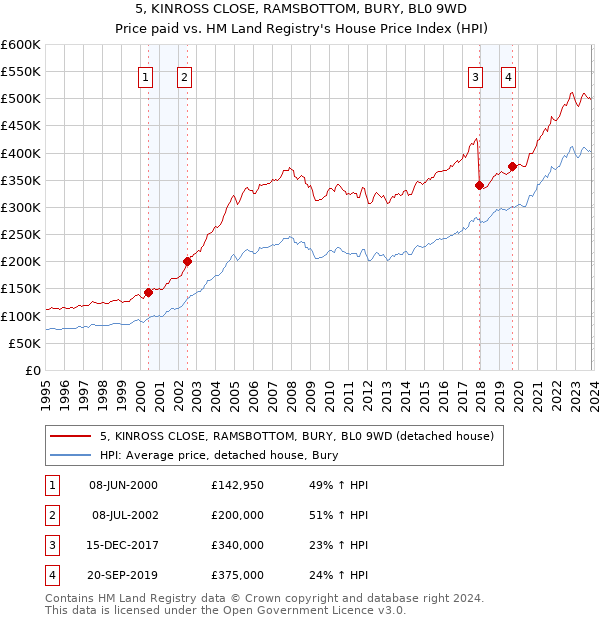 5, KINROSS CLOSE, RAMSBOTTOM, BURY, BL0 9WD: Price paid vs HM Land Registry's House Price Index