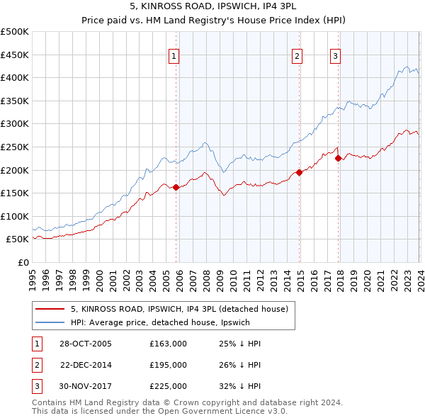5, KINROSS ROAD, IPSWICH, IP4 3PL: Price paid vs HM Land Registry's House Price Index