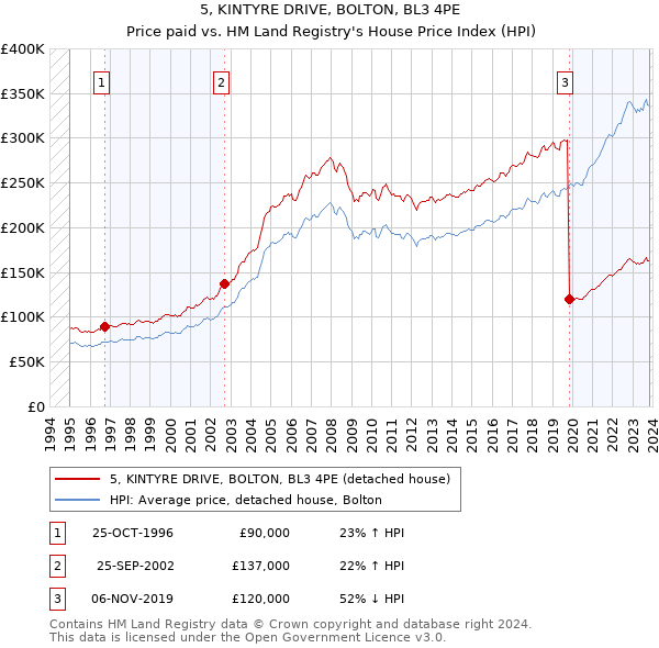 5, KINTYRE DRIVE, BOLTON, BL3 4PE: Price paid vs HM Land Registry's House Price Index