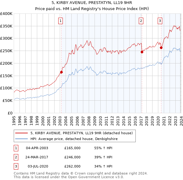 5, KIRBY AVENUE, PRESTATYN, LL19 9HR: Price paid vs HM Land Registry's House Price Index