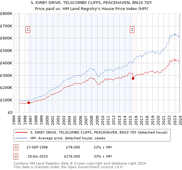 5, KIRBY DRIVE, TELSCOMBE CLIFFS, PEACEHAVEN, BN10 7DY: Price paid vs HM Land Registry's House Price Index