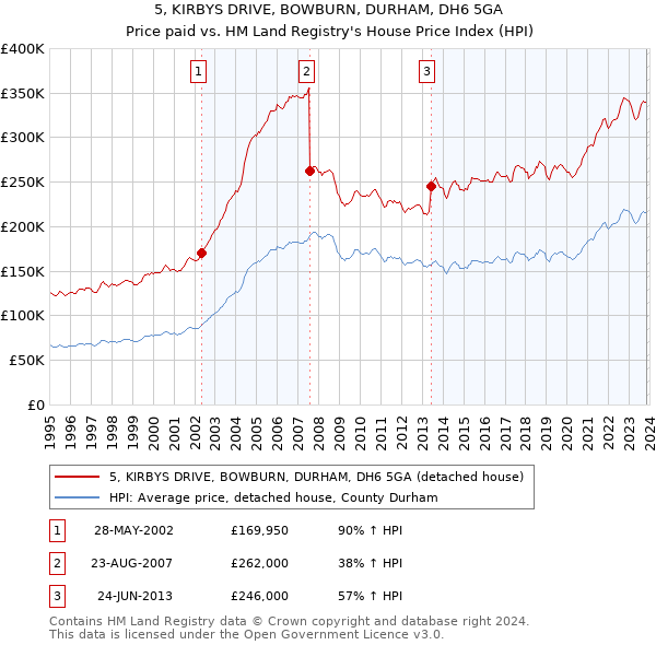 5, KIRBYS DRIVE, BOWBURN, DURHAM, DH6 5GA: Price paid vs HM Land Registry's House Price Index
