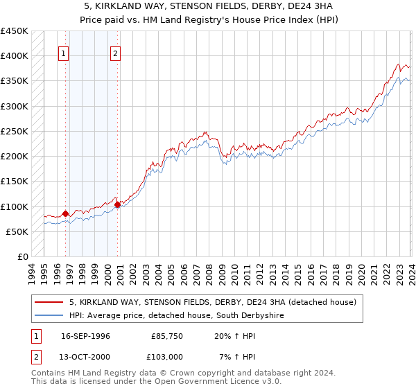 5, KIRKLAND WAY, STENSON FIELDS, DERBY, DE24 3HA: Price paid vs HM Land Registry's House Price Index