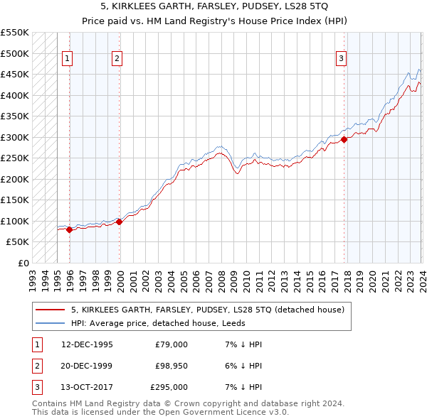 5, KIRKLEES GARTH, FARSLEY, PUDSEY, LS28 5TQ: Price paid vs HM Land Registry's House Price Index