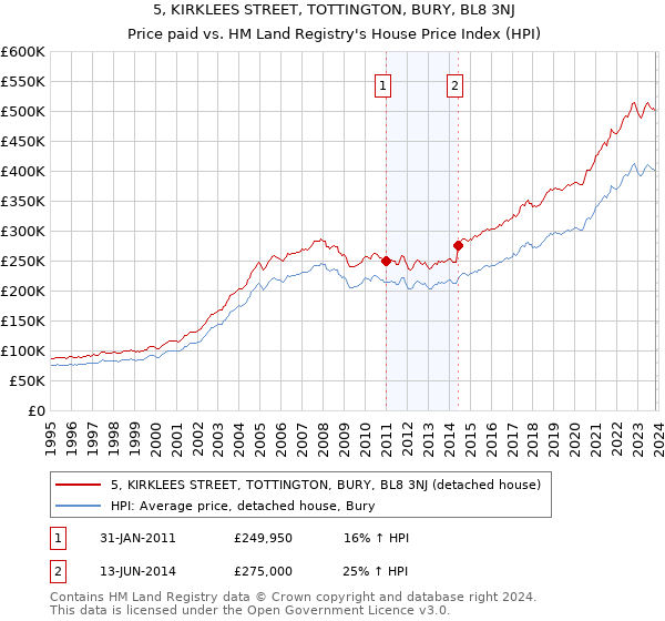 5, KIRKLEES STREET, TOTTINGTON, BURY, BL8 3NJ: Price paid vs HM Land Registry's House Price Index