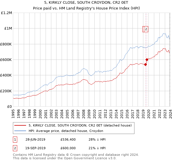 5, KIRKLY CLOSE, SOUTH CROYDON, CR2 0ET: Price paid vs HM Land Registry's House Price Index