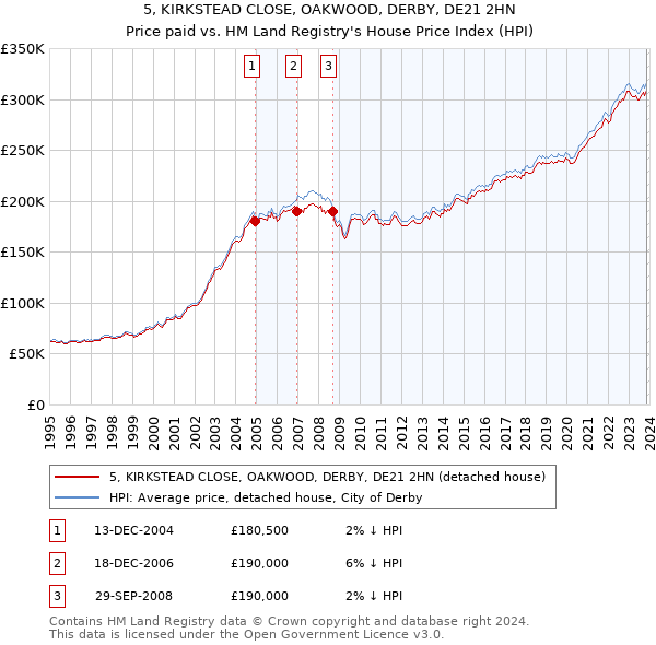 5, KIRKSTEAD CLOSE, OAKWOOD, DERBY, DE21 2HN: Price paid vs HM Land Registry's House Price Index