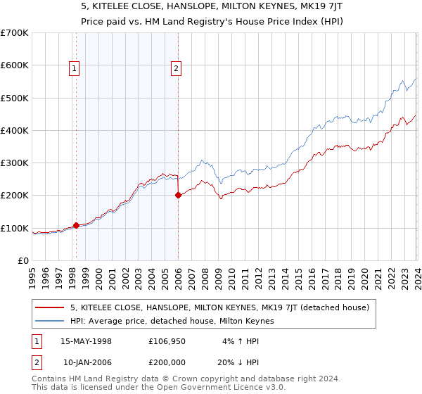5, KITELEE CLOSE, HANSLOPE, MILTON KEYNES, MK19 7JT: Price paid vs HM Land Registry's House Price Index