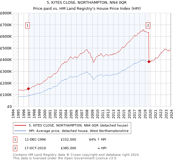 5, KITES CLOSE, NORTHAMPTON, NN4 0QR: Price paid vs HM Land Registry's House Price Index