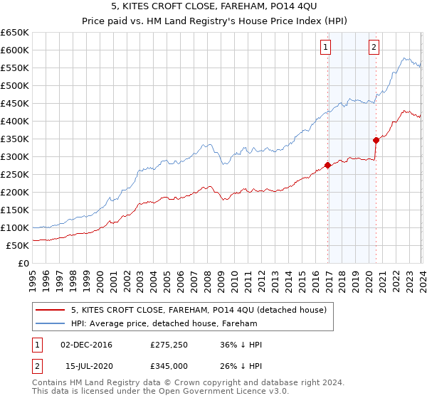 5, KITES CROFT CLOSE, FAREHAM, PO14 4QU: Price paid vs HM Land Registry's House Price Index