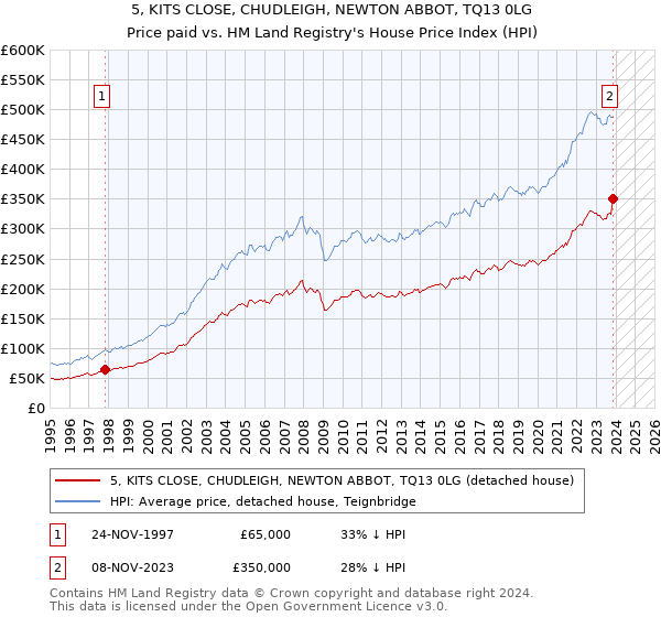 5, KITS CLOSE, CHUDLEIGH, NEWTON ABBOT, TQ13 0LG: Price paid vs HM Land Registry's House Price Index