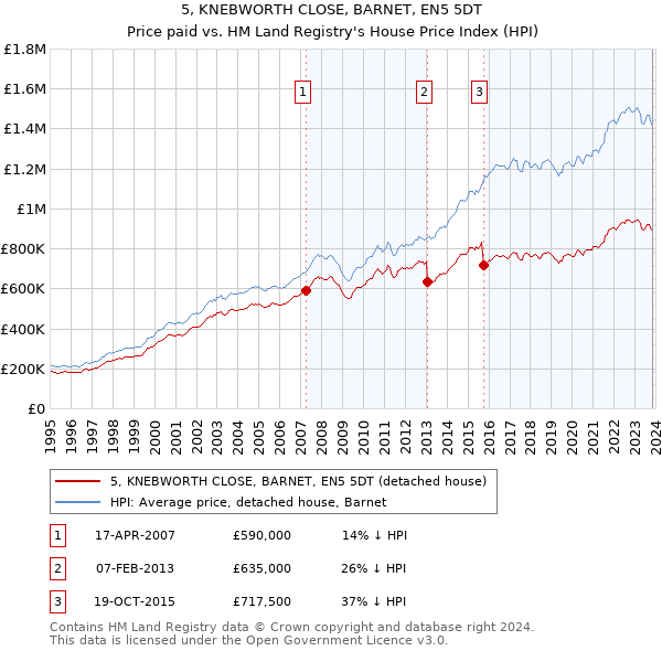5, KNEBWORTH CLOSE, BARNET, EN5 5DT: Price paid vs HM Land Registry's House Price Index