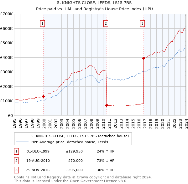 5, KNIGHTS CLOSE, LEEDS, LS15 7BS: Price paid vs HM Land Registry's House Price Index