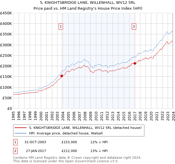 5, KNIGHTSBRIDGE LANE, WILLENHALL, WV12 5RL: Price paid vs HM Land Registry's House Price Index
