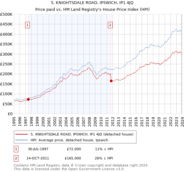 5, KNIGHTSDALE ROAD, IPSWICH, IP1 4JQ: Price paid vs HM Land Registry's House Price Index