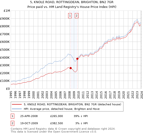 5, KNOLE ROAD, ROTTINGDEAN, BRIGHTON, BN2 7GR: Price paid vs HM Land Registry's House Price Index