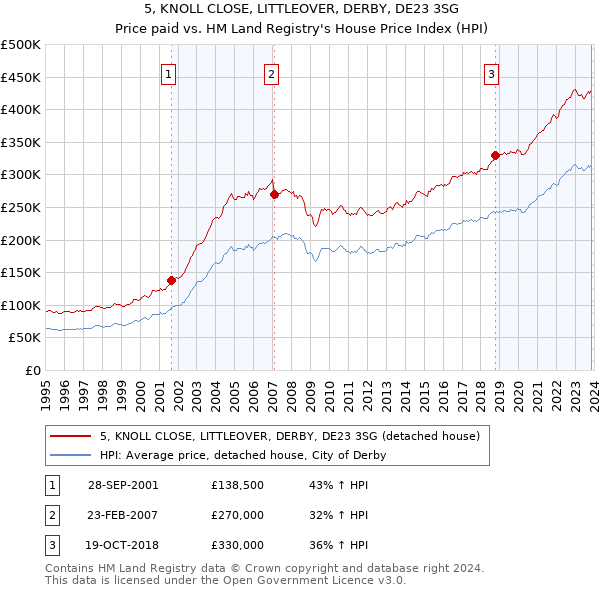 5, KNOLL CLOSE, LITTLEOVER, DERBY, DE23 3SG: Price paid vs HM Land Registry's House Price Index