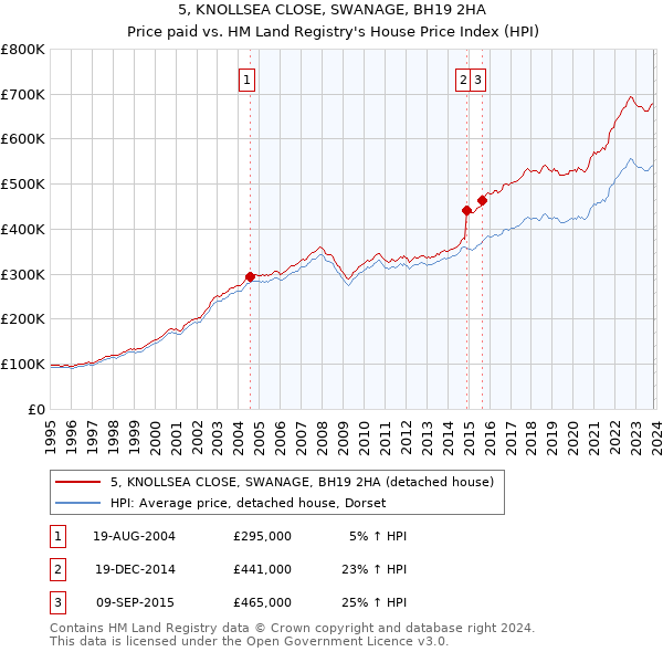 5, KNOLLSEA CLOSE, SWANAGE, BH19 2HA: Price paid vs HM Land Registry's House Price Index