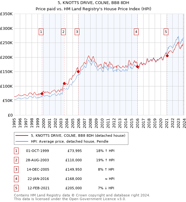 5, KNOTTS DRIVE, COLNE, BB8 8DH: Price paid vs HM Land Registry's House Price Index