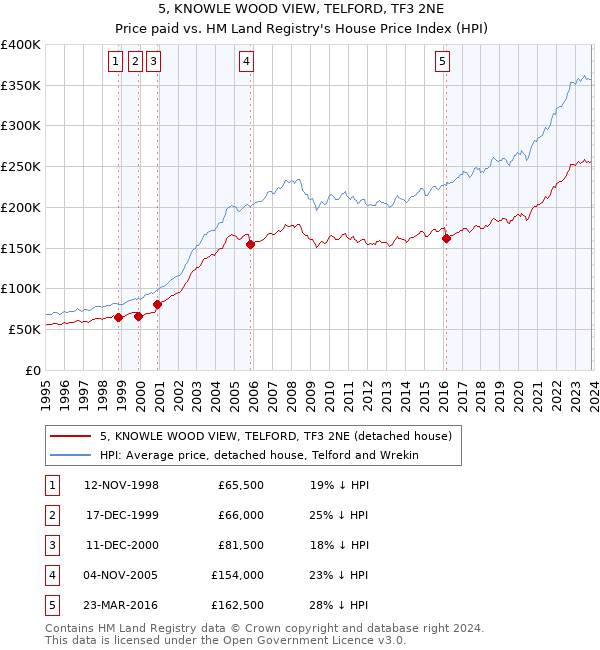 5, KNOWLE WOOD VIEW, TELFORD, TF3 2NE: Price paid vs HM Land Registry's House Price Index