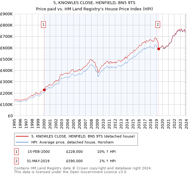 5, KNOWLES CLOSE, HENFIELD, BN5 9TS: Price paid vs HM Land Registry's House Price Index