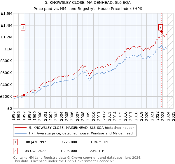 5, KNOWSLEY CLOSE, MAIDENHEAD, SL6 6QA: Price paid vs HM Land Registry's House Price Index