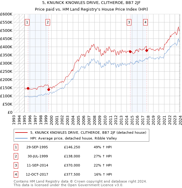 5, KNUNCK KNOWLES DRIVE, CLITHEROE, BB7 2JF: Price paid vs HM Land Registry's House Price Index