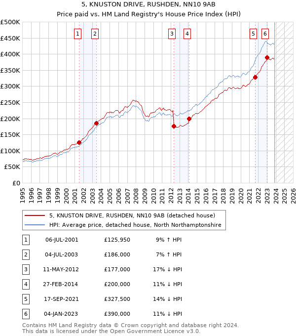 5, KNUSTON DRIVE, RUSHDEN, NN10 9AB: Price paid vs HM Land Registry's House Price Index