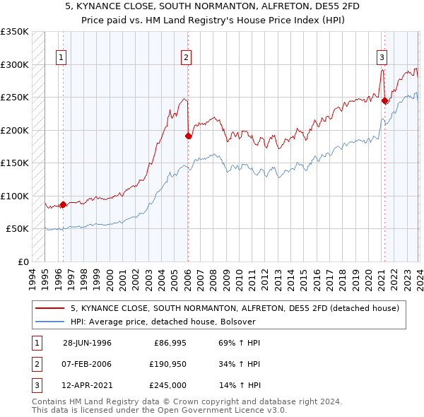 5, KYNANCE CLOSE, SOUTH NORMANTON, ALFRETON, DE55 2FD: Price paid vs HM Land Registry's House Price Index